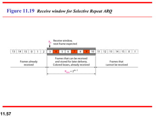 Figure 11.19  Receive window for Selective Repeat ARQ 