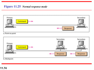 Figure 11.25  Normal response mode 