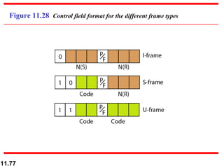 Figure 11.28  Control field format for the different frame types 