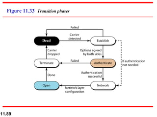 Figure 11.33  Transition phases 