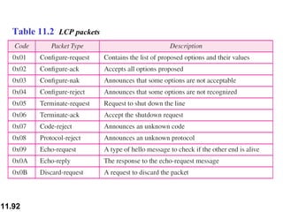 Table 11.2  LCP packets 