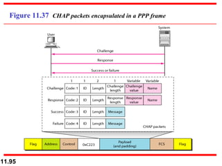 Figure 11.37  CHAP packets encapsulated in a PPP frame 