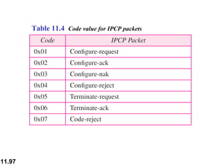 Table 11.4  Code value for IPCP packets 