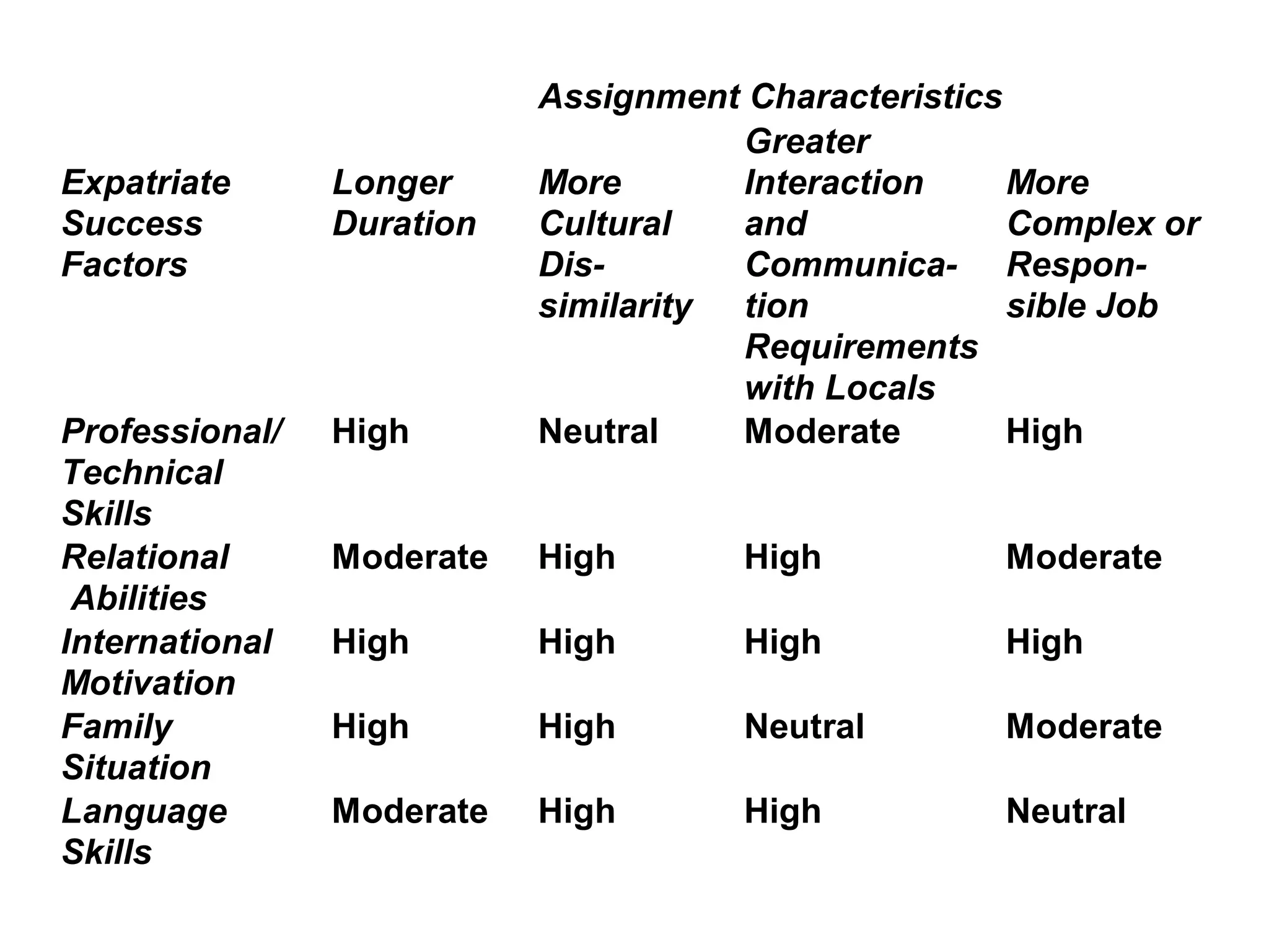 Assignment Characteristics
                                      Greater
Expatriate      Longer     More       Interaction     More
Success         Duration   Cultural   and             Complex or
Factors                    Dis-       Communica- Respon-
                           similarity tion            sible Job
                                      Requirements
                                      with Locals
Professional/   High       Neutral    Moderate        High
Technical
Skills
Relational      Moderate   High       High           Moderate
 Abilities
International   High       High       High           High
Motivation
Family          High       High       Neutral        Moderate
Situation
Language        Moderate   High       High           Neutral
Skills
 