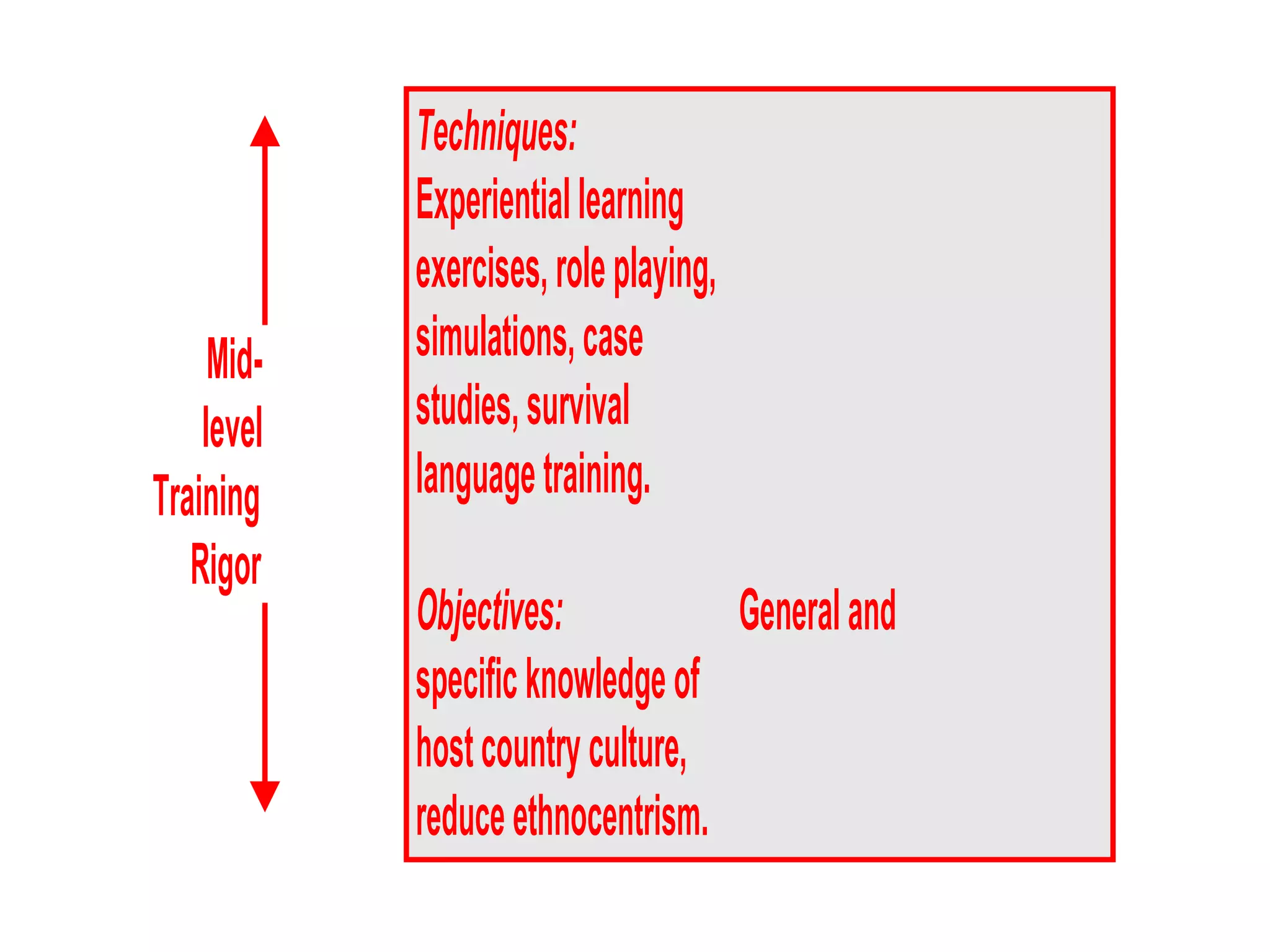 Techniques:
            Experiential learning
            exercises, role playing,
     Mid-   simulations, case
    level   studies, survival
Training    language training.
   Rigor
            Objectives:           General and
            specific knowledge of
            host country culture,
            reduce ethnocentrism.
 