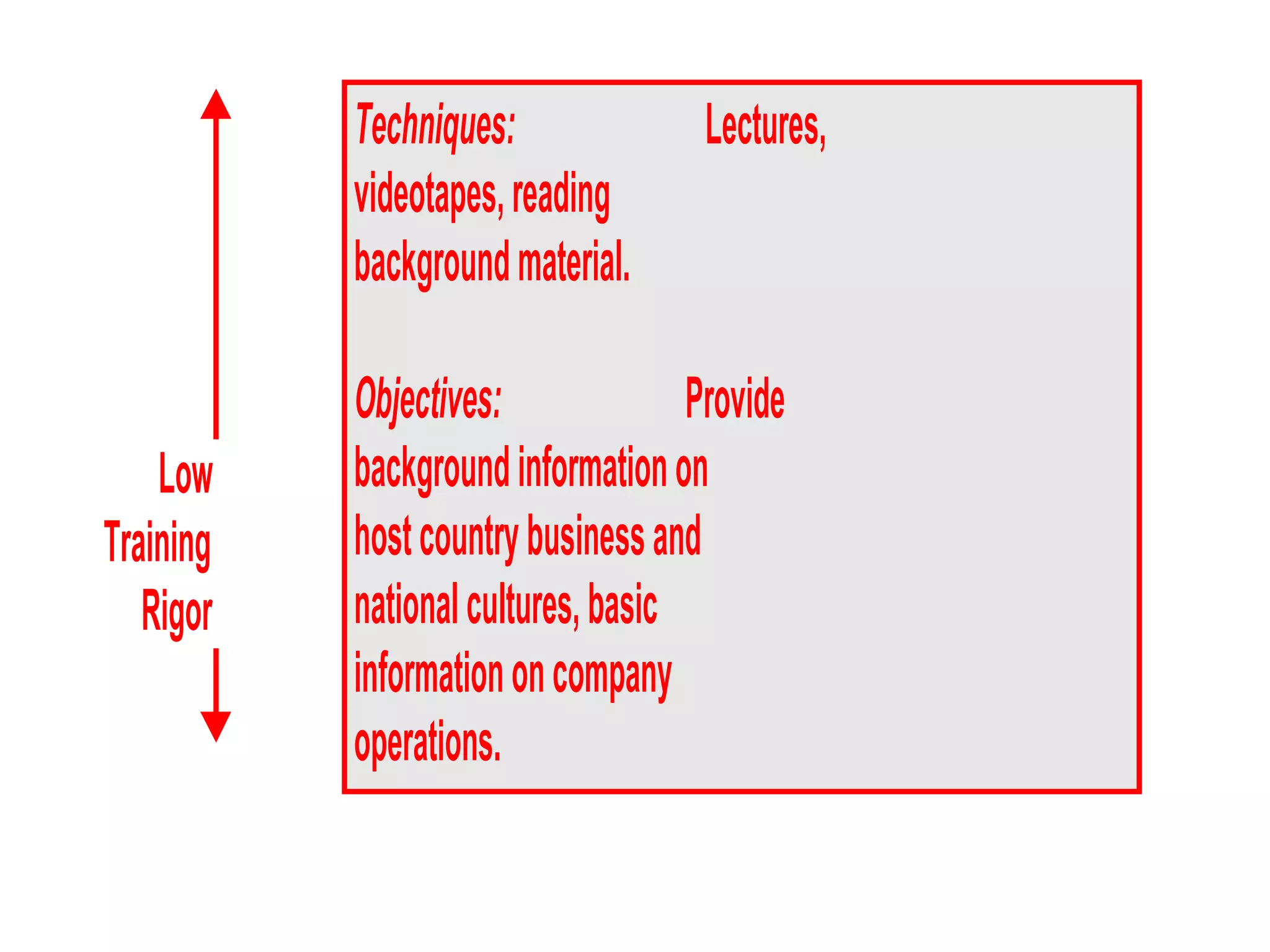 Techniques:               Lectures,
           videotapes, reading
           background material.

           Objectives:              Provide
    Low    background information on
Training   host country business and
   Rigor   national cultures, basic
           information on company
           operations.
 