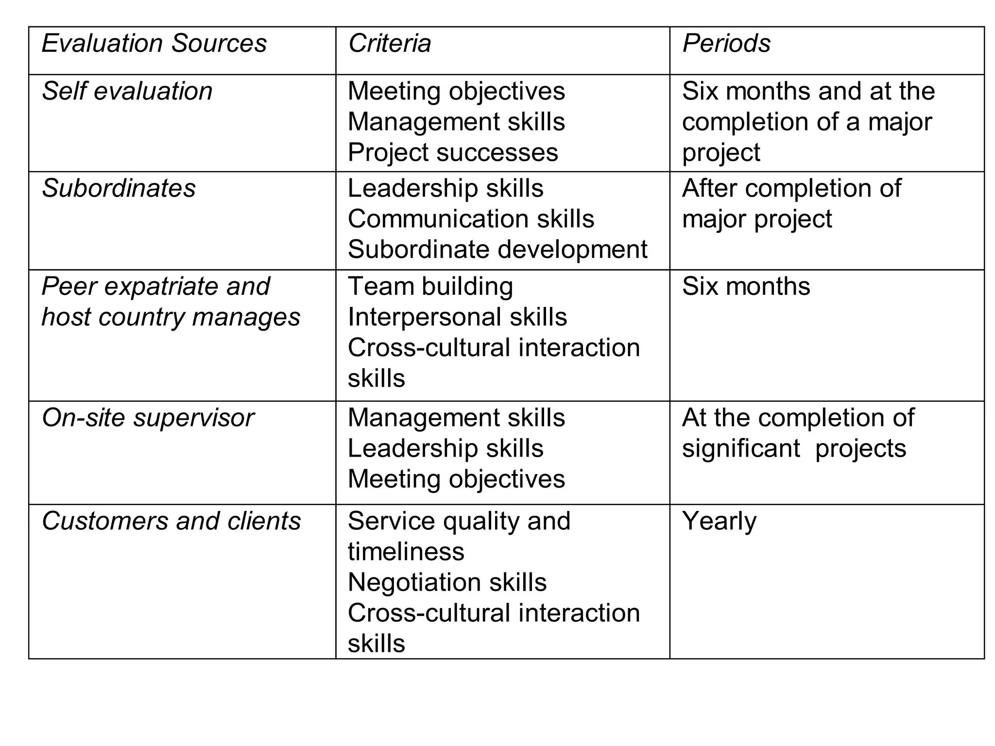 Evaluation Sources      Criteria                     Periods
Self evaluation         Meeting objectives           Six months and at the
                        Management skills            completion of a major
                        Project successes            project
Subordinates            Leadership skills            After completion of
                        Communication skills         major project
                        Subordinate development
Peer expatriate and     Team building                Six months
host country manages    Interpersonal skills
                        Cross-cultural interaction
                        skills
On-site supervisor      Management skills            At the completion of
                        Leadership skills            significant projects
                        Meeting objectives
Customers and clients   Service quality and          Yearly
                        timeliness
                        Negotiation skills
                        Cross-cultural interaction
                        skills
 