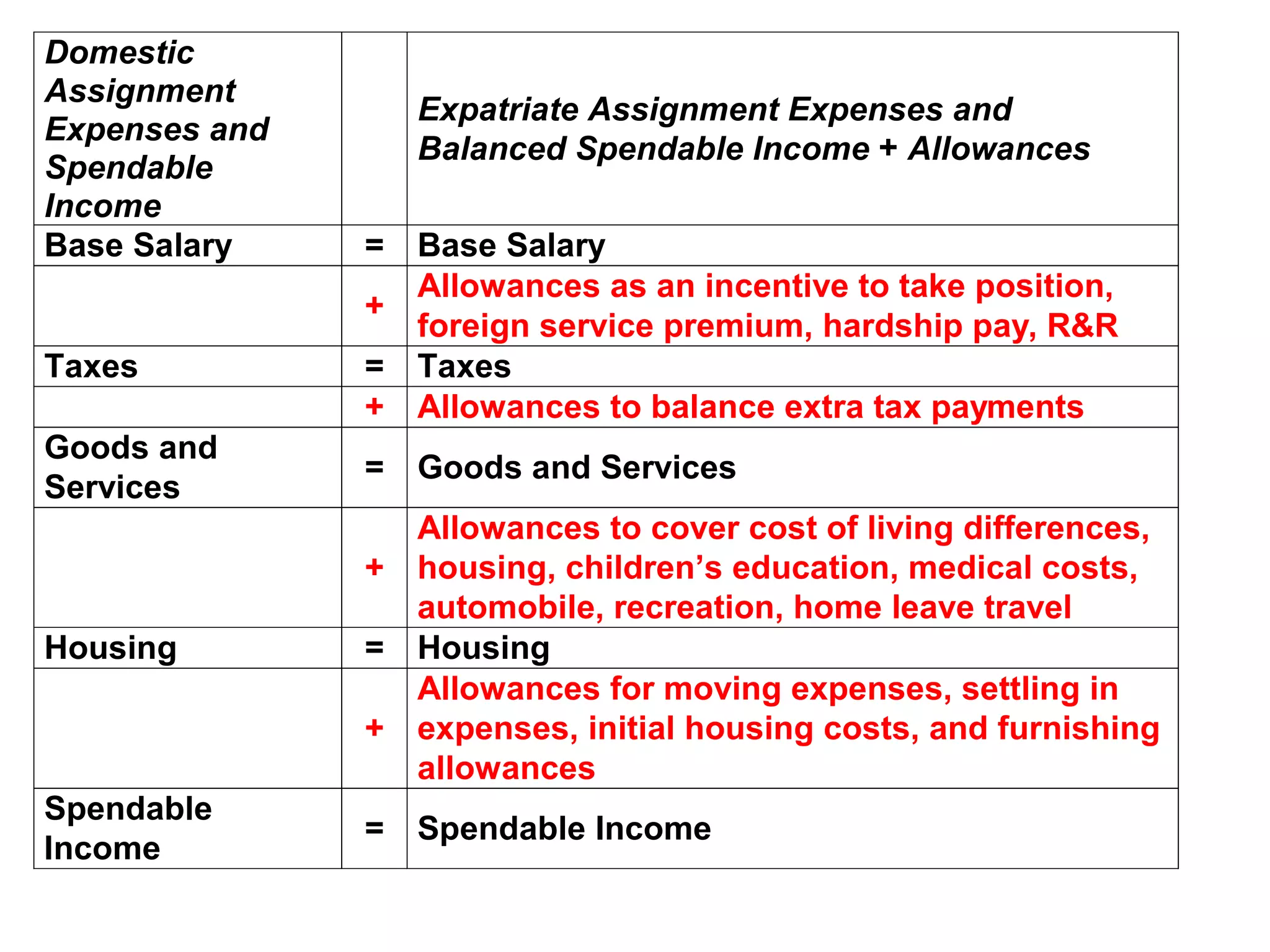 Domestic
Assignment
                   Expatriate Assignment Expenses and
Expenses and
                   Balanced Spendable Income + Allowances
Spendable
Income
Base Salary    =   Base Salary
                   Allowances as an incentive to take position,
               +
                   foreign service premium, hardship pay, R&R
Taxes          =   Taxes
               +   Allowances to balance extra tax payments
Goods and
               =   Goods and Services
Services
                   Allowances to cover cost of living differences,
               +   housing, children’s education, medical costs,
                   automobile, recreation, home leave travel
Housing        =   Housing
                   Allowances for moving expenses, settling in
               +   expenses, initial housing costs, and furnishing
                   allowances
Spendable
               =   Spendable Income
Income
 
