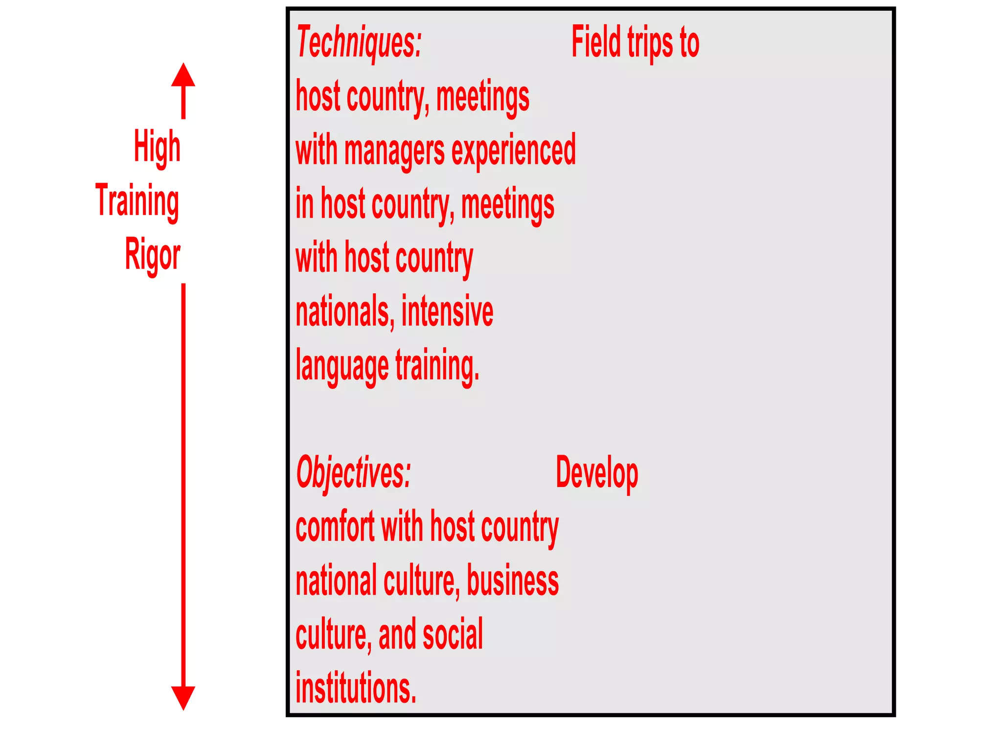 Techniques:               Field trips to
           host country, meetings
    High   with managers experienced
Training   in host country, meetings
   Rigor   with host country
           nationals, intensive
           language training.

           Objectives:               Develop
           comfort with host country
           national culture, business
           culture, and social
           institutions.
 