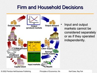 Firm and Household Decisions


                                                                          • Input and output
                                                                            markets cannot be
                                                                            considered separately
                                                                            or as if they operated
                                                                            independently.




© 2002 Prentice Hall Business Publishing   Principles of Economics, 6/e        Karl Case, Ray Fair
 