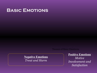 Basic Emotions




                         Themes of Basic Emotions

                                       Positive Emotions
     Negative Emotions                       Motive
     Treat and Harm                    Involvement and
                                         Satisfaction
 