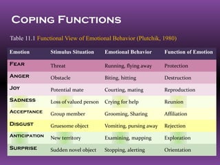 Coping Functions
Table 11.1 Functional View of Emotional Behavior (Plutchik, 1980)

Emotion        Stimulus Situation      Emotional Behavior       Function of Emotion

Fear           Threat                  Running, flying away     Protection
Anger          Obstacle                Biting, hitting          Destruction
Joy            Potential mate          Courting, mating         Reproduction
Sadness        Loss of valued person   Crying for help          Reunion
Acceptance     Group member            Grooming, Sharing        Affiliation
Disgust        Gruesome object         Vomiting, pursing away   Rejection
Anticipation   New territory           Examining, mapping       Exploration
Surprise       Sudden novel object     Stopping, alerting       Orientation
 