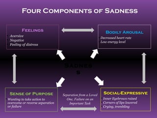 Four Components of Sadness

          Feelings                                               Bodily Arousal
• Aversive
                                                             • Decreased heart rate
• Negative                                                   • Low energy level
• Feeling of distress




                                    Sadnes
                                      s


  Sense of Purpose                 Separation from a Loved      Social-Expressive
• Wanting to take action to          One, Failure on an       • Inner Eyebrows raised
  overcome or reverse separation       Important Task         • Corners of lips lowered
  or failure                                                  • Crying, trembling
 
