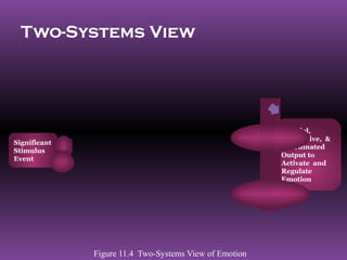 Two-Systems View




                                                        Parallel,
                                                        Interactive, &
Significant
                                                        Coordinated
Stimulus
                                                        Output to
Event
                                                        Activate and
                                                        Regulate
                                                        Emotion




              Figure 11.4 Two-Systems View of Emotion
 