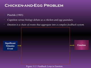 Chicken-and-Egg Problem

     Plutchik (1985)
•     Cognition versus biology debate as a chicken-and-egg quandary.
•     Emotion is a chain of events that aggregate into a complex feedback system.




    Significant
     Stimulus                                                             Emotion
      Event




                        Figure 11.5 Feedback Loop in Emotion
 