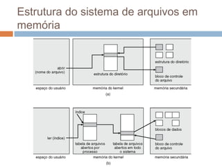Estrutura do sistema de arquivos em
memória
 