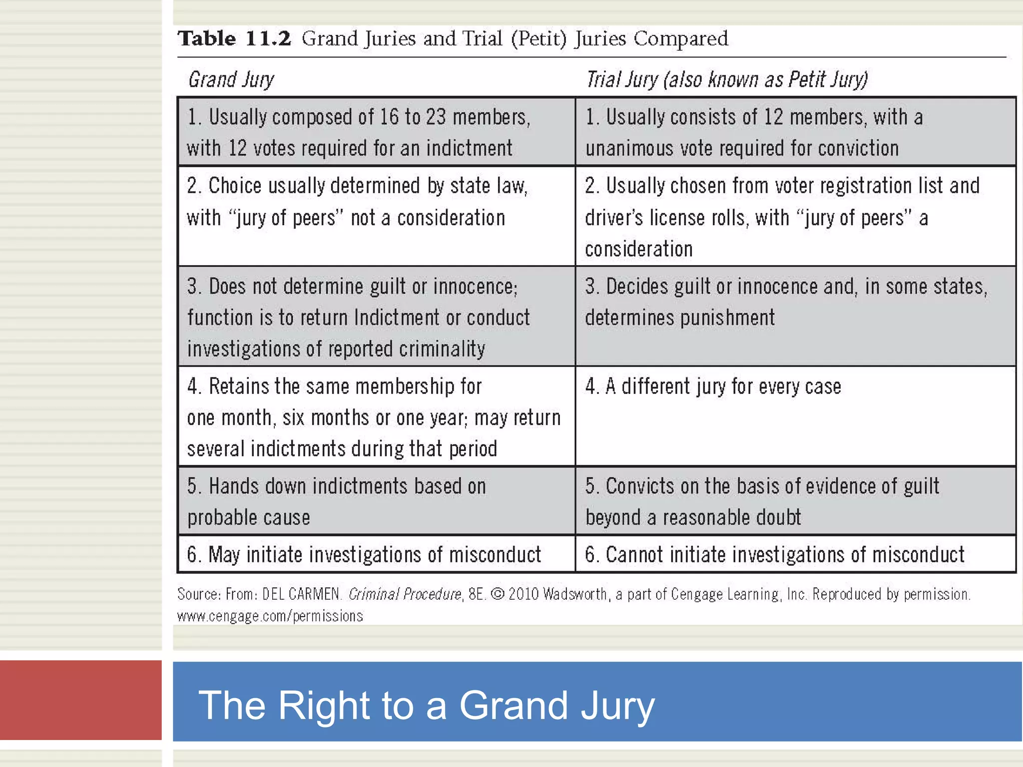 The Right to a Grand Jury

 