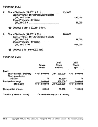 EXERCISE 11-14 
1. Share Dividends (24,000* X $18)................................. 432,000 
Ordinary Share Dividends Distributable 
(24,000 X $10)....................................................... 240,000 
Share Premium—Ordinary 
(24,000 X $8)......................................................... 192,000 
*[($1,000,000 ÷ $10) + 60,000] X 15%. 
2. Share Dividends (39,000* X $20)................................. 780,000 
Ordinary Share Dividends Distributable 
(39,000 X $5)......................................................... 195,000 
Share Premium—Ordinary 
(39,000 X $15)....................................................... 585,000 
*[($1,000,000 ÷ 5) + 60,000] X 15%. 
EXERCISE 11-15 
Before 
Action 
After 
Stock 
Dividend 
After 
Stock 
Split 
Equity 
Share capital—ordinary 
Share premium— 
ordinary 
Retained earnings 
Total equity 
CHF 600,000 
0 
900,000 
CHF1,500,000 
CHF 630,000 
12,000 
858,000 
CHF1,500,000 
(1) 
(2) 
CHF 600,000 
0 
900,000 
CHF1,500,000 
Outstanding shares 60,000 63,000 120,000 
(1)3,000 X (CHF14 – CHF10) (2)CHF900,000 – (3,000 X CHF14) 
11-26 Copyright © 2011 John Wiley & Sons, Inc. Weygandt, IFRS, 1/e, Solutions Manual (For Instructor Use Only) 
 