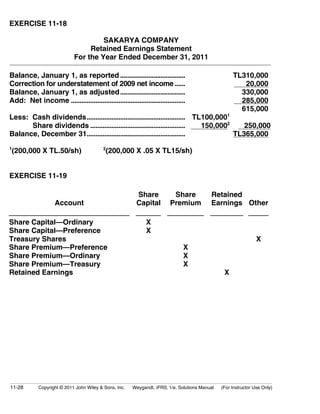 EXERCISE 11-18 
SAKARYA COMPANY 
Retained Earnings Statement 
For the Year Ended December 31, 2011 
Balance, January 1, as reported ..................................... TL310,000 
Correction for understatement of 2009 net income...... 20,000 
Balance, January 1, as adjusted..................................... 330,000 
Add: Net income ................................................................. 285,000 
615,000 
Less: Cash dividends........................................................ TL100,0001 
Share dividends ...................................................... 150,0002 250,000 
Balance, December 31........................................................ TL365,000 
1(200,000 X TL.50/sh) 2(200,000 X .05 X TL15/sh) 
EXERCISE 11-19 
Account 
Share 
Capital 
Share 
Premium 
Retained 
Earnings Other 
Share Capital—Ordinary 
Share Capital—Preference 
Treasury Shares 
Share Premium—Preference 
Share Premium—Ordinary 
Share Premium—Treasury 
Retained Earnings 
XX 
XXX 
X 
X 
11-28 Copyright © 2011 John Wiley & Sons, Inc. Weygandt, IFRS, 1/e, Solutions Manual (For Instructor Use Only) 
 