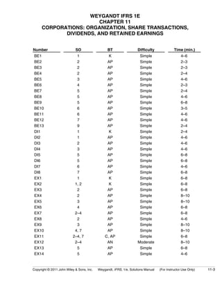 WEYGANDT IFRS 1E 
CHAPTER 11 
CORPORATIONS: ORGANIZATION, SHARE TRANSACTIONS, 
DIVIDENDS, AND RETAINED EARNINGS 
Number SO BT Difficulty Time (min.) 
BE1 1 K Simple 4–6 
BE2 2 AP Simple 2–3 
BE3 2 AP Simple 2–3 
BE4 2 AP Simple 2–4 
BE5 3 AP Simple 4–6 
BE6 4 AP Simple 2–3 
BE7 5 AP Simple 2–4 
BE8 5 AP Simple 4–6 
BE9 5 AP Simple 6–8 
BE10 6 AP Simple 3–5 
BE11 6 AP Simple 4–6 
BE12 7 AP Simple 4–6 
BE13 9 AP Simple 2–4 
DI1 1 K Simple 2–4 
DI2 1 AP Simple 4–6 
DI3 2 AP Simple 4–6 
DI4 3 AP Simple 4–6 
DI5 5 AP Simple 6–8 
DI6 5 AP Simple 6–8 
DI7 6 AP Simple 4–6 
DI8 7 AP Simple 6–8 
EX1 1 K Simple 6–8 
EX2 1, 2 K Simple 6–8 
EX3 2 AP Simple 6–8 
EX4 2 AP Simple 8–10 
EX5 3 AP Simple 8–10 
EX6 4 AP Simple 6–8 
EX7 2–4 AP Simple 6–8 
EX8 2 AP Simple 4–6 
EX9 3 AP Simple 8–10 
EX10 4, 7 AP Simple 8–10 
EX11 2–4, 7 C, AP Simple 6–8 
EX12 2–4 AN Moderate 8–10 
EX13 5 AP Simple 6–8 
EX14 5 AP Simple 4–6 
Copyright © 2011 John Wiley & Sons, Inc. Weygandt, IFRS, 1/e, Solutions Manual (For Instructor Use Only) 11-3 
 
