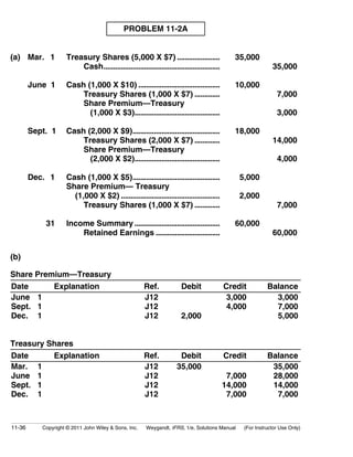PROBLEM 11-2A 
(a) Mar. 1 Treasury Shares (5,000 X $7) ...................... 35,000 
Cash............................................................ 35,000 
June 1 Cash (1,000 X $10) .......................................... 10,000 
Treasury Shares (1,000 X $7) ............. 7,000 
Share Premium—Treasury 
(1,000 X $3)............................................ 3,000 
Sept. 1 Cash (2,000 X $9)............................................. 18,000 
Treasury Shares (2,000 X $7) ............. 14,000 
Share Premium—Treasury 
(2,000 X $2)............................................ 4,000 
Dec. 1 Cash (1,000 X $5)............................................. 5,000 
Share Premium— Treasury 
(1,000 X $2) ................................................... 2,000 
Treasury Shares (1,000 X $7) ............. 7,000 
31 Income Summary ............................................ 60,000 
Retained Earnings ................................. 60,000 
(b) 
Share Premium—Treasury 
Date Explanation Ref. Debit Credit Balance 
June 1 
Sept. 1 
Dec. 1 
J12 
J12 
J12 2,000 
3,000 
4,000 
3,000 
7,000 
5,000 
Treasury Shares 
Date Explanation Ref. Debit Credit Balance 
Mar. 1 
J12 
35,000 
June 1 
J12 
7,000 
Sept. 1 
J12 
14,000 
Dec. 1 
J12 
7,000 
35,000 
28,000 
14,000 
7,000 
11-36 Copyright © 2011 John Wiley & Sons, Inc. Weygandt, IFRS, 1/e, Solutions Manual (For Instructor Use Only) 
 