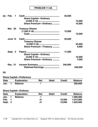 PROBLEM 11-3A 
(a) Feb. 1 Cash................................................................ 25,000 
Share Capital—Ordinary 
(3,000 X €5) ....................................... 15,000 
Share Premium—Ordinary ............. 10,000 
Mar. 20 Treasury Shares 
(1,500 X €8) ............................................... 12,000 
Cash....................................................... 12,000 
June 14 Cash................................................................ 36,000 
Treasury Shares 
(4,000 X €8) ...................................... 32,000 
Share Premium—Treasury ............. 4,000 
Sept. 3 Patent.............................................................. 17,000 
Share Capital—Ordinary 
(2,000 X €5) ....................................... 10,000 
Share Premium—Ordinary ............. 7,000 
Dec. 31 Income Summary........................................ 340,000 
Retained Earnings............................. 340,000 
(b) 
Share Capital—Preference 
Date Explanation Ref. Debit Credit Balance 
Jan. 1 Balance  300,000 
Share Capital—Ordinary 
Date Explanation Ref. Debit Credit Balance 
Jan. 1 
Balance  
Feb. 1 
Sept. 3 
J1 
J1 
15,000 
10,000 
1,000,000 
1,015,000 
1,025,000 
11-38 Copyright © 2011 John Wiley  Sons, Inc. Weygandt, IFRS, 1/e, Solutions Manual (For Instructor Use Only) 
 