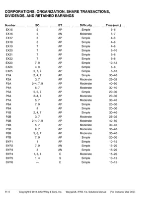 CORPORATIONS: ORGANIZATION, SHARE TRANSACTIONS, 
DIVIDENDS, AND RETAINED EARNINGS 
Number SO BT Difficulty Time (min.) 
EX15 5 AP Simple 6–8 
EX16 5 AN Moderate 5–7 
EX17 6 AP Simple 4–6 
EX18 6 AP Simple 4–6 
EX19 7 AP Simple 4–6 
EX20 7 AP Simple 8–10 
EX21 7 AP Simple 6–8 
EX22 7 AP Simple 6–8 
EX23 7, 9 AP Simple 10–12 
EX24 4, 9 AP Simple 6–8 
EX25 5, 7, 9 AP Simple 8–10 
P1A 2, 4, 7 AP Simple 30–40 
P2A 3, 7 AP Moderate 25–35 
P3A 2–4, 7, 9 AP Moderate 40–50 
P4A 5, 7 AP Moderate 30–40 
P5A 5, 6, 7 AP Simple 20–30 
P6A 2–4, 7 AP Moderate 20–30 
P7A 5, 7 AP Moderate 30–40 
P8A 7, 9 AP Simple 20–30 
P9A 8 AP Simple 20–30 
P1B 2, 4, 7 AP Simple 30–40 
P2B 3, 7 AP Moderate 25–35 
P3B 2–4, 7, 9 AP Moderate 40–50 
P4B 5, 7 AP Moderate 30–40 
P5B 6, 7 AP Moderate 30–40 
P6B 5, 6, 7 AP Moderate 30–40 
P7B 7, 9 AP Simple 20–30 
BYP1 1 AP Simple 10–15 
BYP2 7, 9 AN Simple 15–20 
BYP3 3 AN Simple 15–20 
BYP4 1, 3, 4 C Moderate 15–20 
BYP5 1, 4 S Simple 10–15 
BYP6 — E Simple 10–15 
11-4 Copyright © 2011 John Wiley & Sons, Inc. Weygandt, IFRS, 1/e, Solutions Manual (For Instructor Use Only) 
 