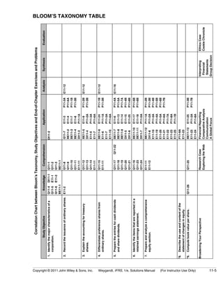BLOOM’S TAXONOMY TABLE 
Copyright © 2011 John Wiley & Sons, Inc. Weygandt, IFRS, 1/e, Solutions Manual (For Instructor Use Only) 11-5 
Correlation Chart between Bloom’s Taxonomy, Study Objectives and End-of-Chapter Exercises and Problems 
Study Objective Knowledge Comprehension Application Analysis Synthesis Evaluation 
1. Identify the major characteristics of a 
corporation. 
Q11-4 
Q11-5 
Q11-6 
BE11-1 
DI11-1 
E11-1 
E11-2 
Q11-1 
Q11-2 
Q11-3 
BE11-1 
DI11-2 
2. Record the issuance of ordinary shares. E11-2 Q11-8 
Q11-9 
Q11-10 
Q11-11 
E11-11 
Q11-7 
BE11-2 
BE11-3 
BE11-4 
DI11-3 
E11-3 
E11-4 
E11-7 
E11-8 
P11-1A 
P11-3A 
P11-6A 
P11-1B 
P11-3B 
E11-12 
3. Explain the accounting for treasury 
shares. 
Q11-12 
Q11-13 
Q11-14 
E11-11 
BE11-5 
DI11-4 
E11-5 
E11-7 
E11-9 
P11-2A 
P11-3A 
P11-6A 
P11-2B 
P11-3B 
E11-12 
4. Differentiate preference shares from 
ordinary shares. 
Q11-15 
E11-11 
BE11-6 
E11-6 
E11-7 
E11-10 
E11-24 
P11-1A 
P11-3A 
P11-6A 
P11-1B 
P11-3B 
E11-12 
5. Prepare the entries for cash dividends 
and share dividends. 
Q11-17 
Q11-18 
Q11-19 
Q11-20 
Q11-21 
Q11-22 BE11-7 
BE11-8 
BE11-9 
DI11-5 
DI11-6 
E11-6 
E11-13 
E11-14 
E11-15 
E11-25 
P11-4A 
P11-5A 
P11-7A 
P11-4B 
P11-6B 
E11-16 
6. Identify the items that are reported in a 
retained earnings statement. 
Q11-16 
Q11-23 
Q11-24 
BE11-10 
BE11-11 
DI11-7 
E11-17 
E11-18 
P11-5A 
P11-5B 
P11-6B 
7. Prepare and analyze a comprehensive 
equity section. 
E11-11 
E11-13 
BE11-12 
DI11-8 
E11-10 
E11-19 
E11-20 
E11-21 
E11-22 
E11-23 
E11-25 
P11-1A 
P11-2A 
P11-3A 
P11-4A 
P11-5A 
P11-6A 
P11-7A 
P11-8A 
P11-1B 
P11-2B 
P11-3B 
P11-4B 
P11-5B 
P11-6B 
P11-7B 
*8. Describe the use and content of the 
statement of changes in equity. 
P11-9A 
E11-23 
*9. Compute book value per share. Q11-26 Q11-25 BE11-13 
E11-23 
E11-24 
E11-25 
P11-3A 
P11-8A 
P11-3B 
P11-7B 
Broadening Your Perspective Research Case 
Exploring the Web 
Financial Reporting 
Comparative Analysis 
Communication 
A Global Focus 
Interpreting 
Financial 
Statements 
Group Decision 
Ethics Case 
Cookie Chronicle 
 