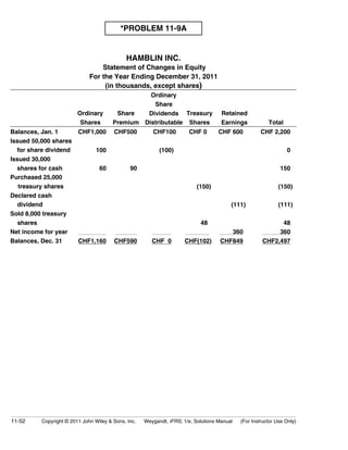 *PROBLEM 11-9A 
HAMBLIN INC. 
Statement of Changes in Equity 
For the Year Ending December 31, 2011 
(in thousands, except shares) 
Ordinary 
Shares 
Share 
Premium 
Ordinary 
Share 
Dividends 
Distributable 
Treasury 
Shares 
Retained 
Earnings Total 
Balances, Jan. 1 CHF1,000 CHF500 CHF100 CHF 0 CHF 600 CHF 2,200 
Issued 50,000 shares 
for share dividend 100 (100) 0 
Issued 30,000 
shares for cash 60 90 150 
Purchased 25,000 
treasury shares (150) (150) 
Declared cash 
dividend (111) (111) 
Sold 8,000 treasury 
shares 48 48 
Net income for year 360 360 
Balances, Dec. 31 CHF1,160 CHF590 CHF 0 CHF(102) CHF849 CHF2,497 
11-52 Copyright © 2011 John Wiley  Sons, Inc. Weygandt, IFRS, 1/e, Solutions Manual (For Instructor Use Only) 
 