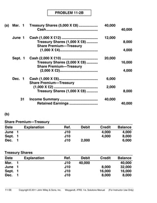 PROBLEM 11-2B 
(a) Mar. 1 Treasury Shares (5,000 X £8) ...................... 40,000 
Cash............................................................ 40,000 
June 1 Cash (1,000 X £12) .......................................... 12,000 
Treasury Shares (1,000 X £8) ............. 8,000 
Share Premium—Treasury 
(1,000 X £4)............................................ 4,000 
Sept. 1 Cash (2,000 X £10) .......................................... 20,000 
Treasury Shares (2,000 X £8) ............. 16,000 
Share Premium—Treasury 
(2,000 X £2)............................................ 4,000 
Dec. 1 Cash (1,000 X £6)............................................. 6,000 
Share Premium—Treasury 
(1,000 X £2) ................................................... 2,000 
Treasury Shares (1,000 X £8) ............. 8,000 
31 Income Summary ............................................ 40,000 
Retained Earnings ................................. 40,000 
(b) 
Share Premium—Treasury 
Date Explanation Ref. Debit Credit Balance 
June 1 
Sept. 1 
Dec. 1 
J10 
J10 
J10 2,000 
4,000 
4,000 
4,000 
8,000 
6,000 
Treasury Shares 
Date Explanation Ref. Debit Credit Balance 
Mar. 1 
J10 
40,000 
June 1 
J10 
8,000 
Sept. 1 
J10 
16,000 
Dec. 1 
J10 
8,000 
40,000 
32,000 
16,000 
8,000 
11-56 Copyright © 2011 John Wiley  Sons, Inc. Weygandt, IFRS, 1/e, Solutions Manual (For Instructor Use Only) 
 