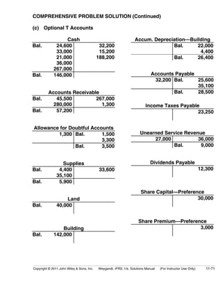 COMPREHENSIVE PROBLEM SOLUTION (Continued) 
(c) Optional T Accounts 
Cash 
Bal. 24,600 
33,000 
21,000 
36,000 
267,000 
32,200 
15,200 
188,200 
Bal. 146,000 
Accounts Receivable 
Bal. 45,500 
280,000 
267,000 
1,300 
Bal. 57,200 
Allowance for Doubtful Accounts 
1,300 Bal. 1,500 
3,300 
Bal. 3,500 
Supplies 
Bal. 4,400 
35,100 
33,600 
Bal. 5,900 
Land 
Bal. 40,000 
Building 
Bal. 142,000 
Accum. Depreciation—Building 
Bal. 22,000 
4,400 
Bal. 26,400 
Accounts Payable 
32,200 Bal. 25,600 
35,100 
Bal. 28,500 
Income Taxes Payable 
23,250 
Unearned Service Revenue 
27,000 36,000 
Bal. 9,000 
Dividends Payable 
12,300 
Share Capital—Preference 
30,000 
Share Premium—Preference 
3,000 
Copyright © 2011 John Wiley  Sons, Inc. Weygandt, IFRS, 1/e, Solutions Manual (For Instructor Use Only) 11-71 
 