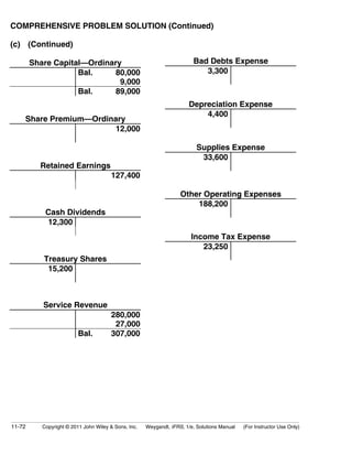 COMPREHENSIVE PROBLEM SOLUTION (Continued) 
(c) (Continued) 
Share Capital—Ordinary 
Bal. 80,000 
9,000 
Bal. 89,000 
Share Premium—Ordinary 
12,000 
Retained Earnings 
127,400 
Cash Dividends 
12,300 
Treasury Shares 
15,200 
Service Revenue 
280,000 
27,000 
Bal. 307,000 
Bad Debts Expense 
3,300 
Depreciation Expense 
4,400 
Supplies Expense 
33,600 
Other Operating Expenses 
188,200 
Income Tax Expense 
23,250 
11-72 Copyright © 2011 John Wiley  Sons, Inc. Weygandt, IFRS, 1/e, Solutions Manual (For Instructor Use Only) 
 