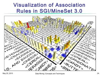 May 20, 2015 Data Mining: Concepts and Techniques 24
Visualization of Association
Rules in SGI/MineSet 3.0
 