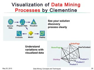 May 20, 2015 Data Mining: Concepts and Techniques 28
Visualization of Data Mining
Processes by Clementine
Understand
variations with
visualized data
See your solution
discovery
process clearly
 