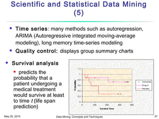 May 20, 2015 Data Mining: Concepts and Techniques 37
Scientific and Statistical Data Mining
(5)
 Time series: many methods such as autoregression,
ARIMA (Autoregressive integrated moving-average
modeling), long memory time-series modeling
 Quality control: displays group summary charts
 Survival analysis
 predicts the
probability that a
patient undergoing a
medical treatment
would survive at least
to time t (life span
prediction)
 