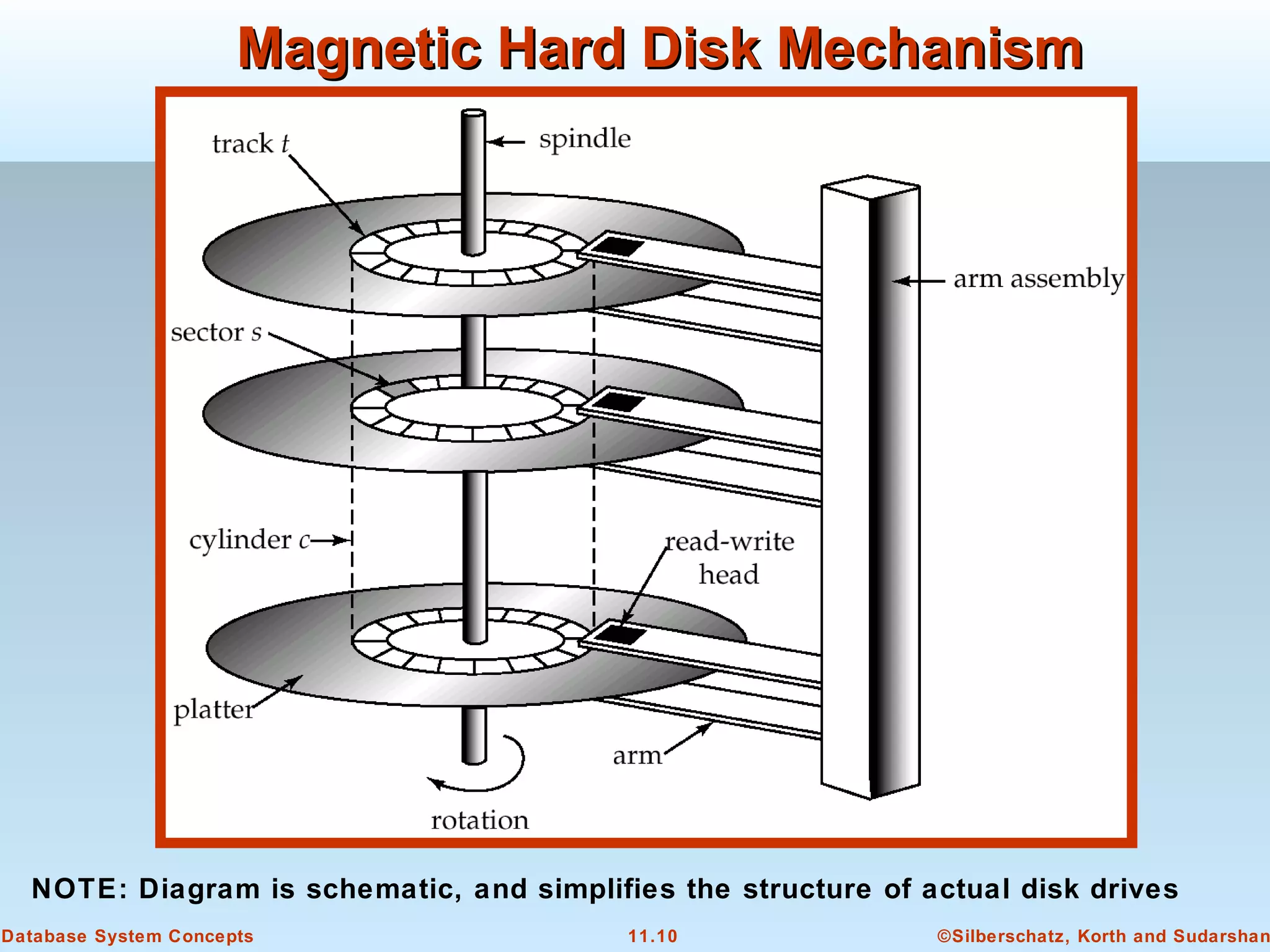 ©Silberschatz, Korth and Sudarshan11.10Database System Concepts
Magnetic Hard Disk MechanismMagnetic Hard Disk Mechanism
NOTE: Diagram is schematic, and simplifies the structure of actual disk drives
 