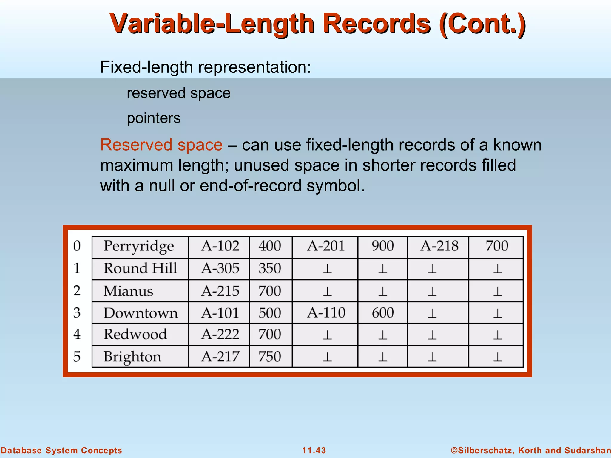 ©Silberschatz, Korth and Sudarshan11.43Database System Concepts
Variable-Length Records (Cont.)Variable-Length Records (Cont.)
Fixed-length representation:
reserved space
pointers
Reserved space – can use fixed-length records of a known
maximum length; unused space in shorter records filled
with a null or end-of-record symbol.
 
