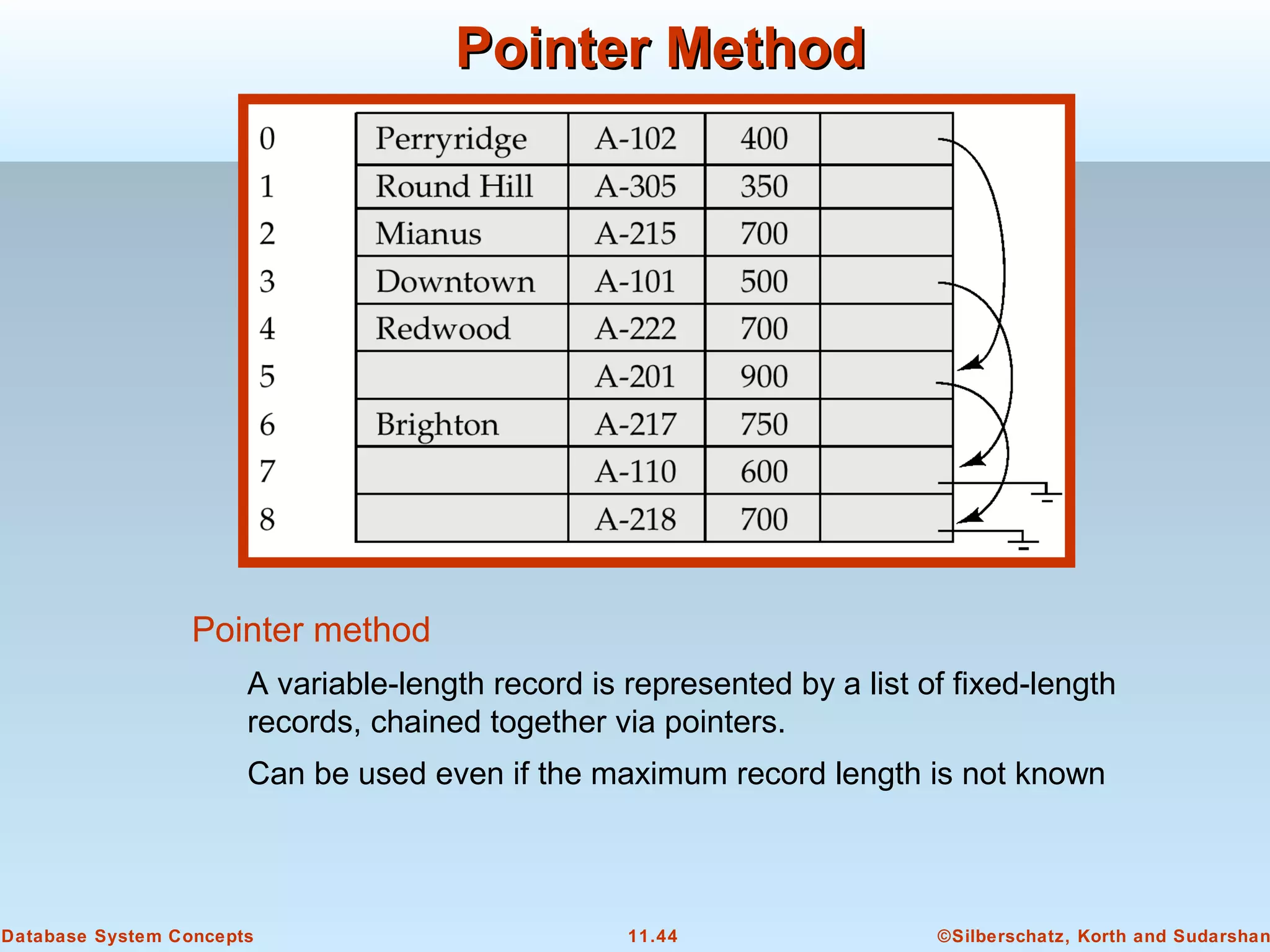 ©Silberschatz, Korth and Sudarshan11.44Database System Concepts
Pointer MethodPointer Method
Pointer method
A variable-length record is represented by a list of fixed-length
records, chained together via pointers.
Can be used even if the maximum record length is not known
 