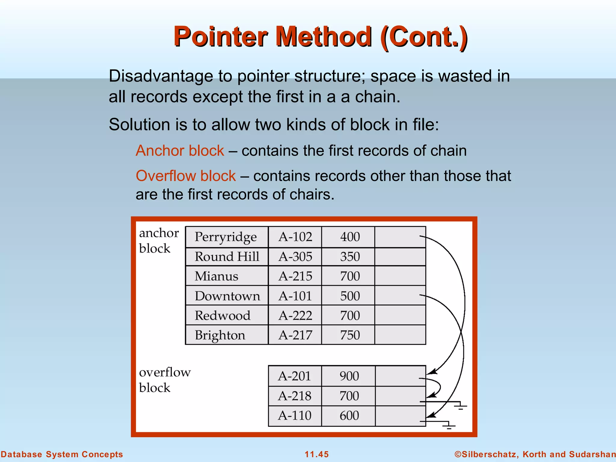 ©Silberschatz, Korth and Sudarshan11.45Database System Concepts
Pointer Method (Cont.)Pointer Method (Cont.)
Disadvantage to pointer structure; space is wasted in
all records except the first in a a chain.
Solution is to allow two kinds of block in file:
Anchor block – contains the first records of chain
Overflow block – contains records other than those that
are the first records of chairs.
 