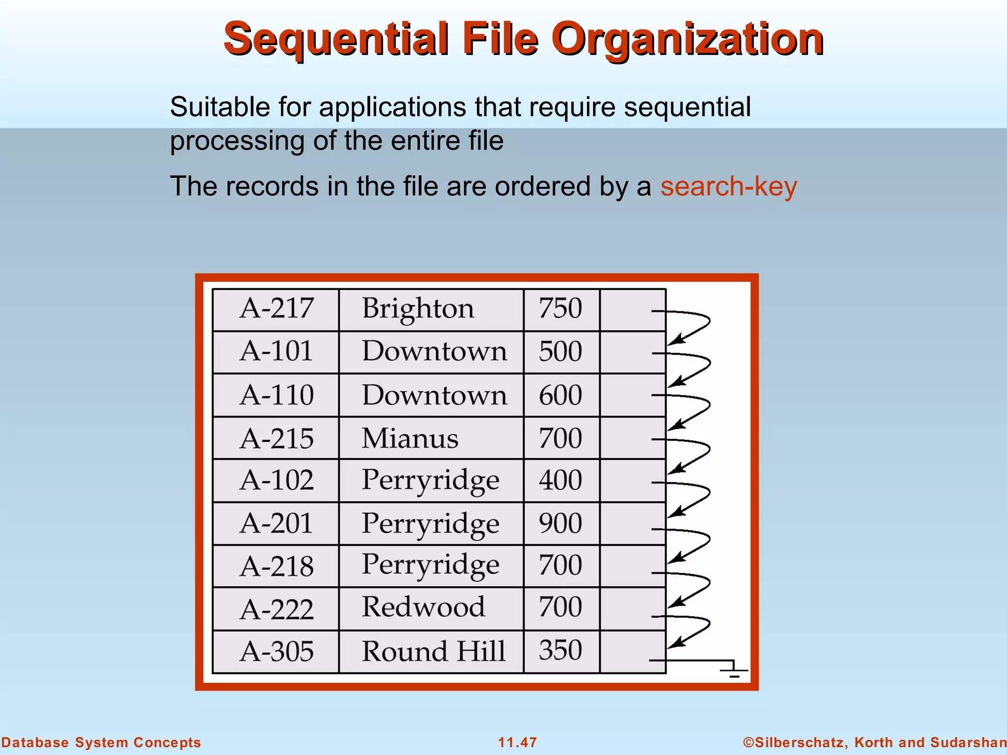 ©Silberschatz, Korth and Sudarshan11.47Database System Concepts
Sequential File OrganizationSequential File Organization
Suitable for applications that require sequential
processing of the entire file
The records in the file are ordered by a search-key
 