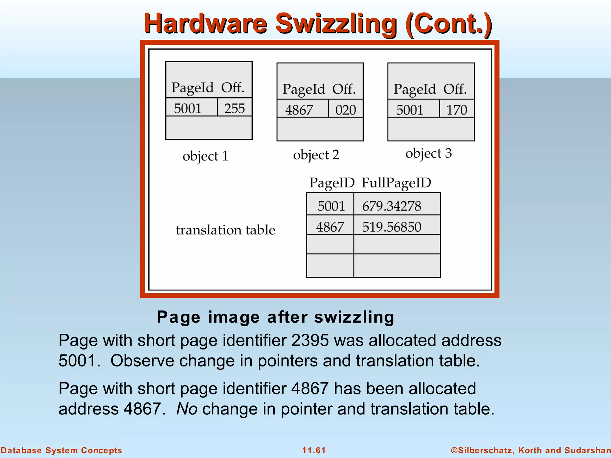 ©Silberschatz, Korth and Sudarshan11.61Database System Concepts
Hardware Swizzling (Cont.)Hardware Swizzling (Cont.)
Page with short page identifier 2395 was allocated address
5001. Observe change in pointers and translation table.
Page with short page identifier 4867 has been allocated
address 4867. No change in pointer and translation table.
Page image after swizzling
 