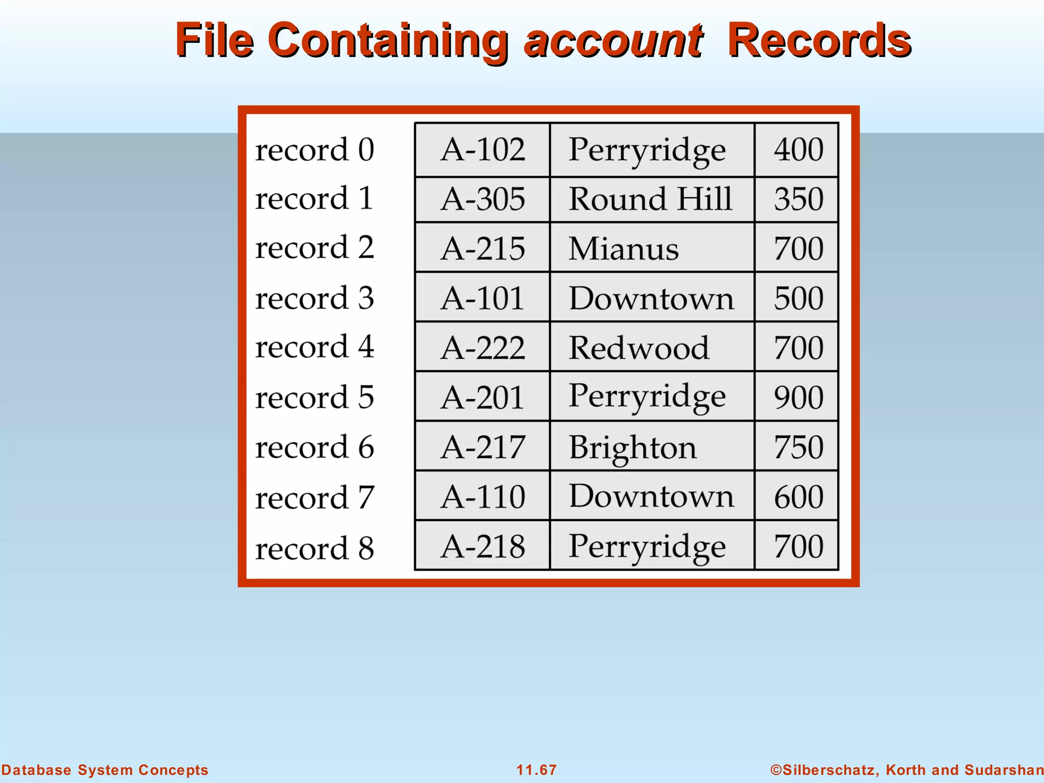 ©Silberschatz, Korth and Sudarshan11.67Database System Concepts
File ContainingFile Containing accountaccount RecordsRecords
 