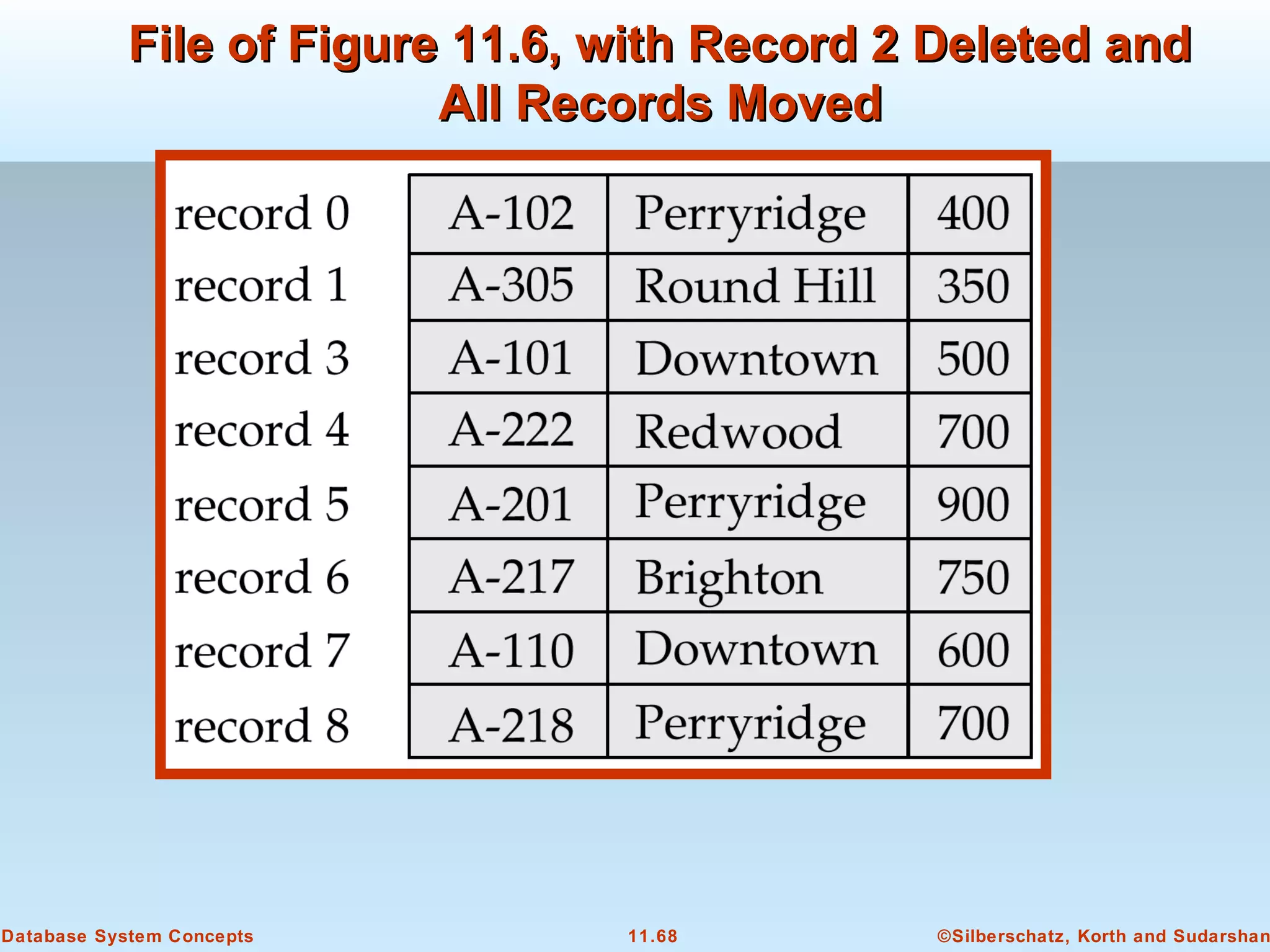 ©Silberschatz, Korth and Sudarshan11.68Database System Concepts
File of Figure 11.6, with Record 2 Deleted andFile of Figure 11.6, with Record 2 Deleted and
All Records MovedAll Records Moved
 