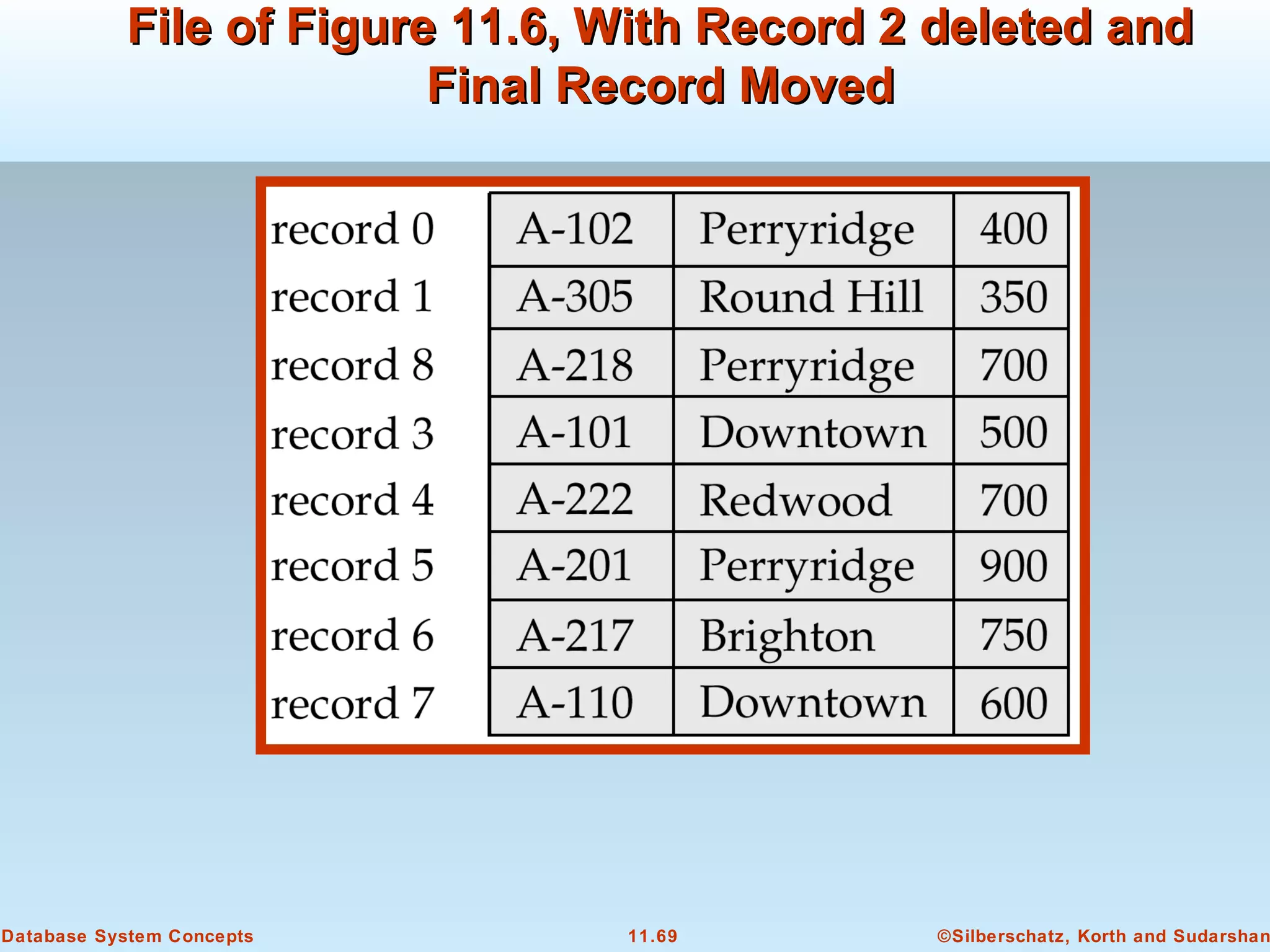 ©Silberschatz, Korth and Sudarshan11.69Database System Concepts
File of Figure 11.6, With Record 2 deleted andFile of Figure 11.6, With Record 2 deleted and
Final Record MovedFinal Record Moved
 