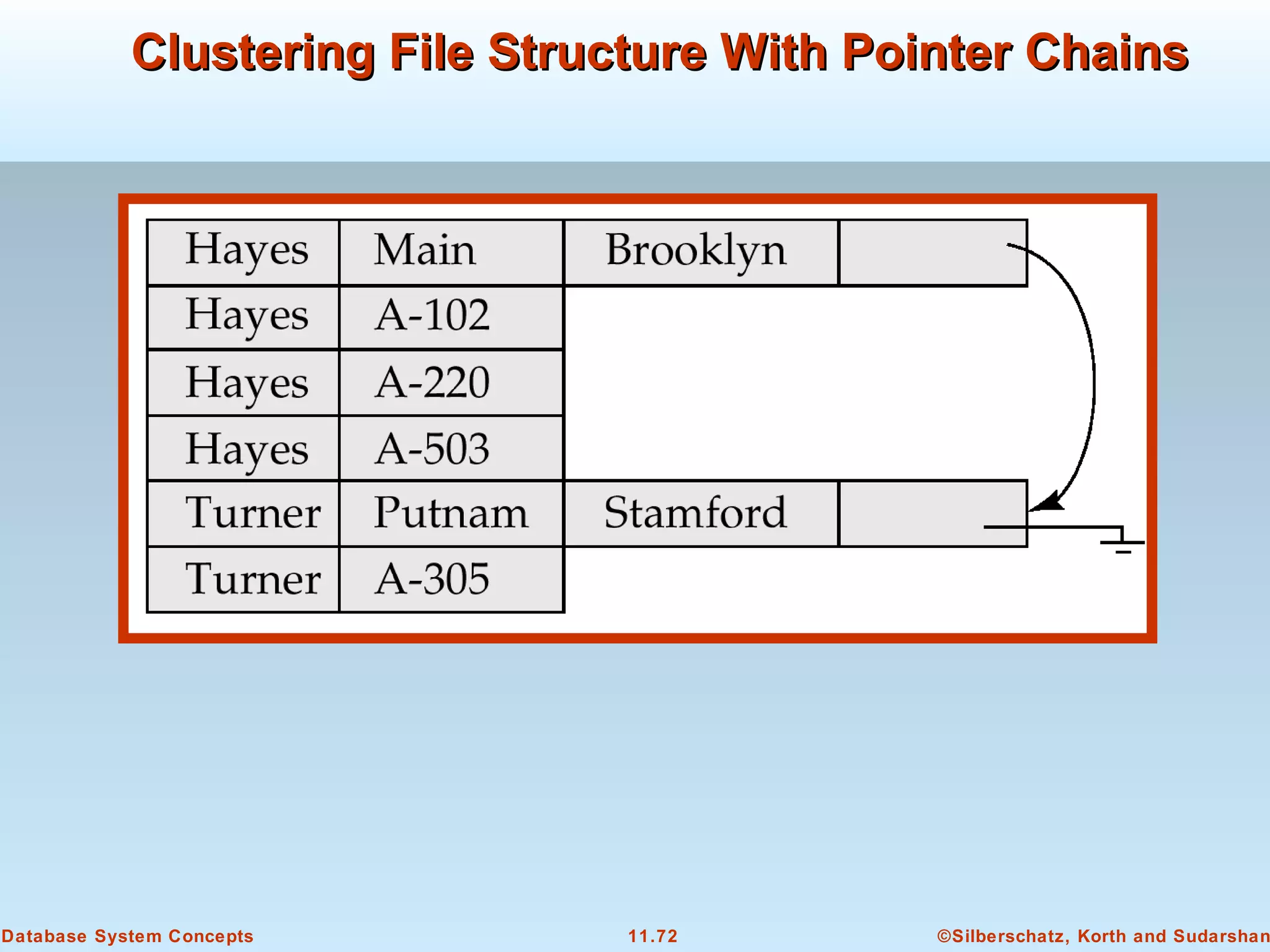 ©Silberschatz, Korth and Sudarshan11.72Database System Concepts
Clustering File Structure With Pointer ChainsClustering File Structure With Pointer Chains
 