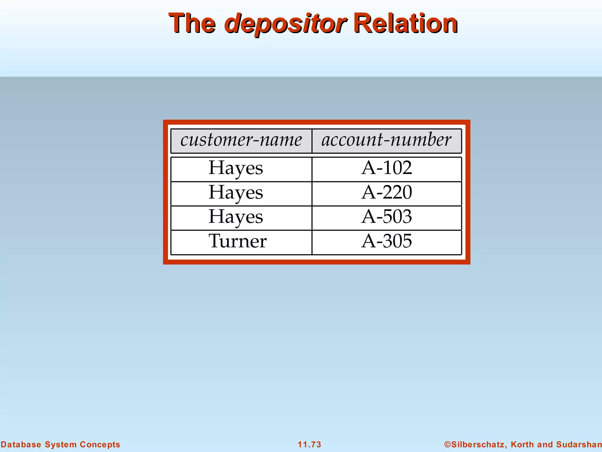 ©Silberschatz, Korth and Sudarshan11.73Database System Concepts
TheThe depositordepositor RelationRelation
 