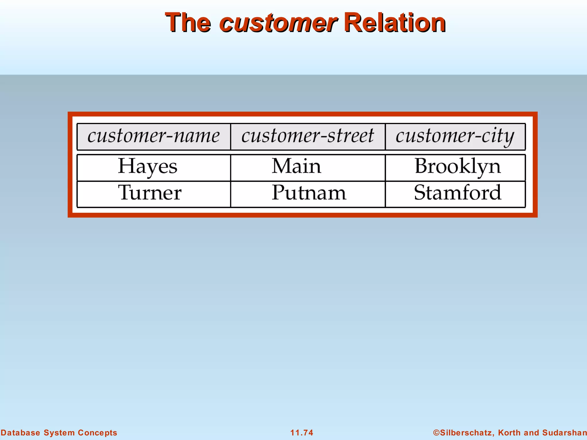 ©Silberschatz, Korth and Sudarshan11.74Database System Concepts
TheThe customercustomer RelationRelation
 