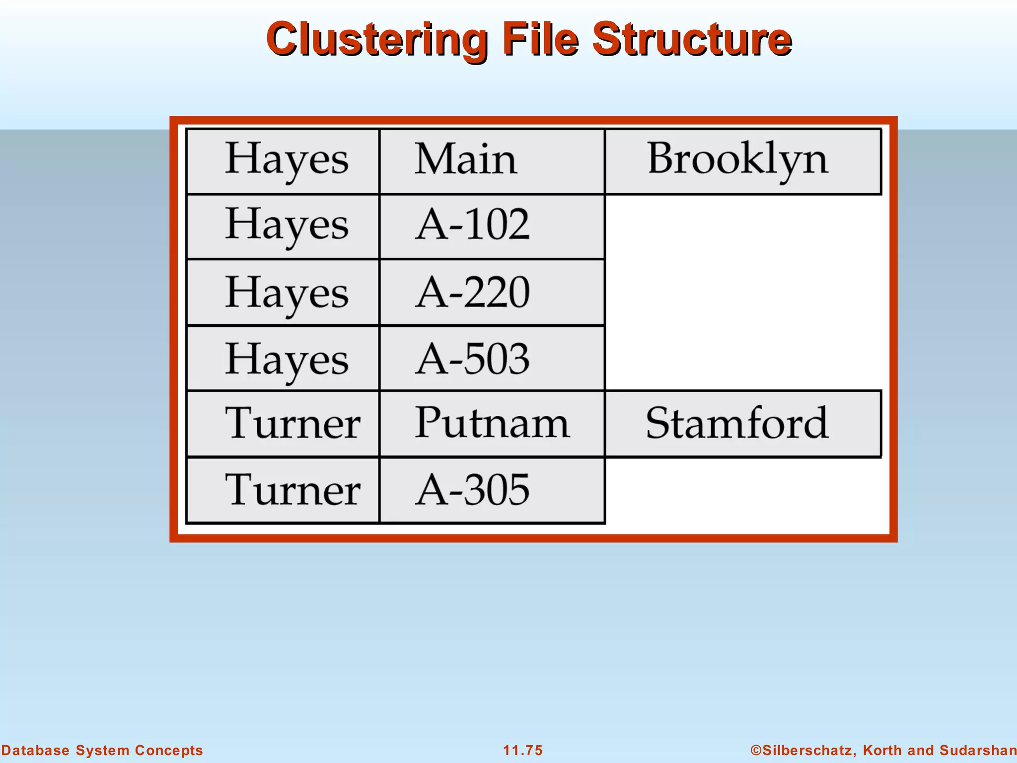 ©Silberschatz, Korth and Sudarshan11.75Database System Concepts
Clustering File StructureClustering File Structure
 