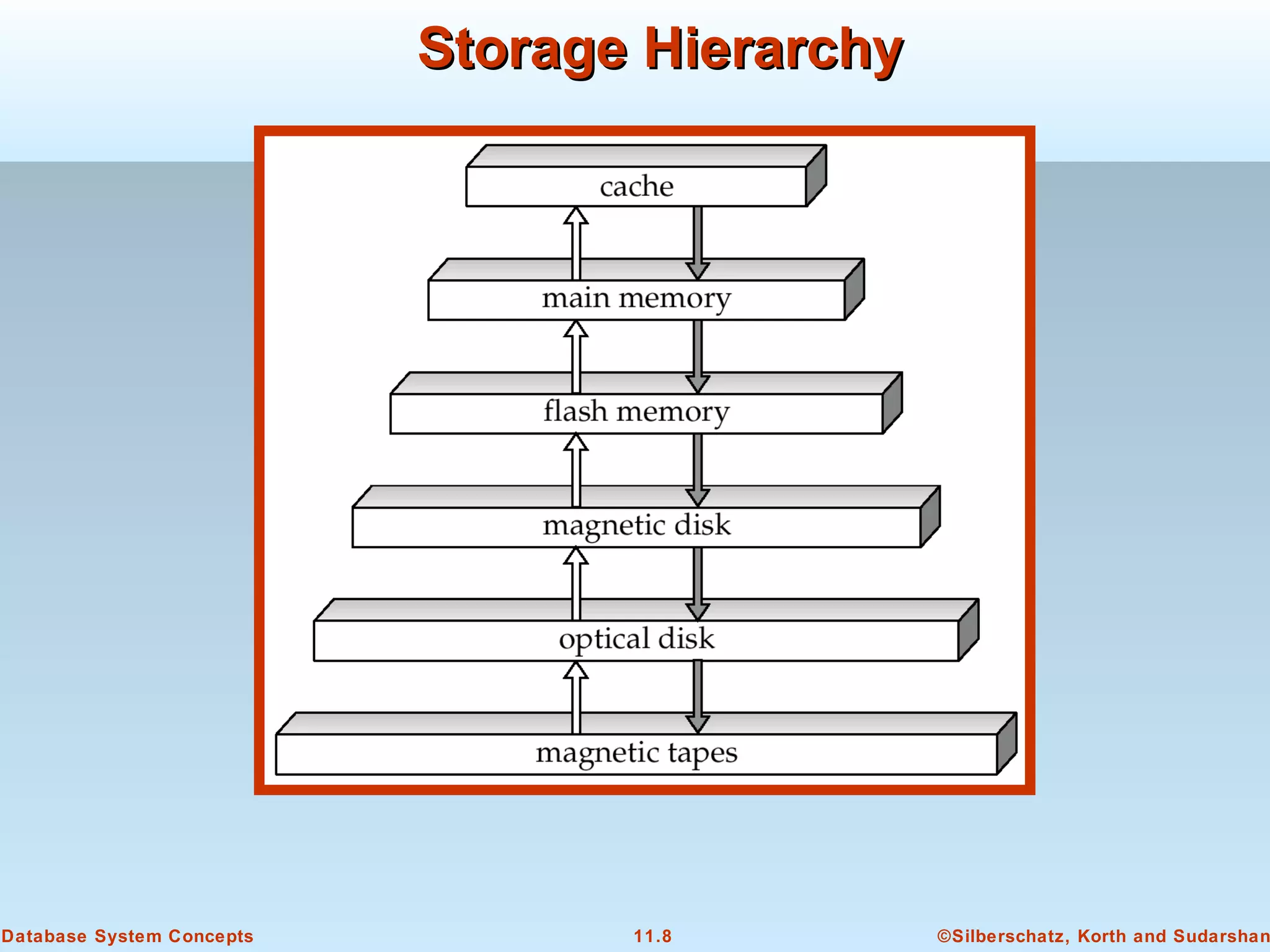 ©Silberschatz, Korth and Sudarshan11.8Database System Concepts
Storage HierarchyStorage Hierarchy
 