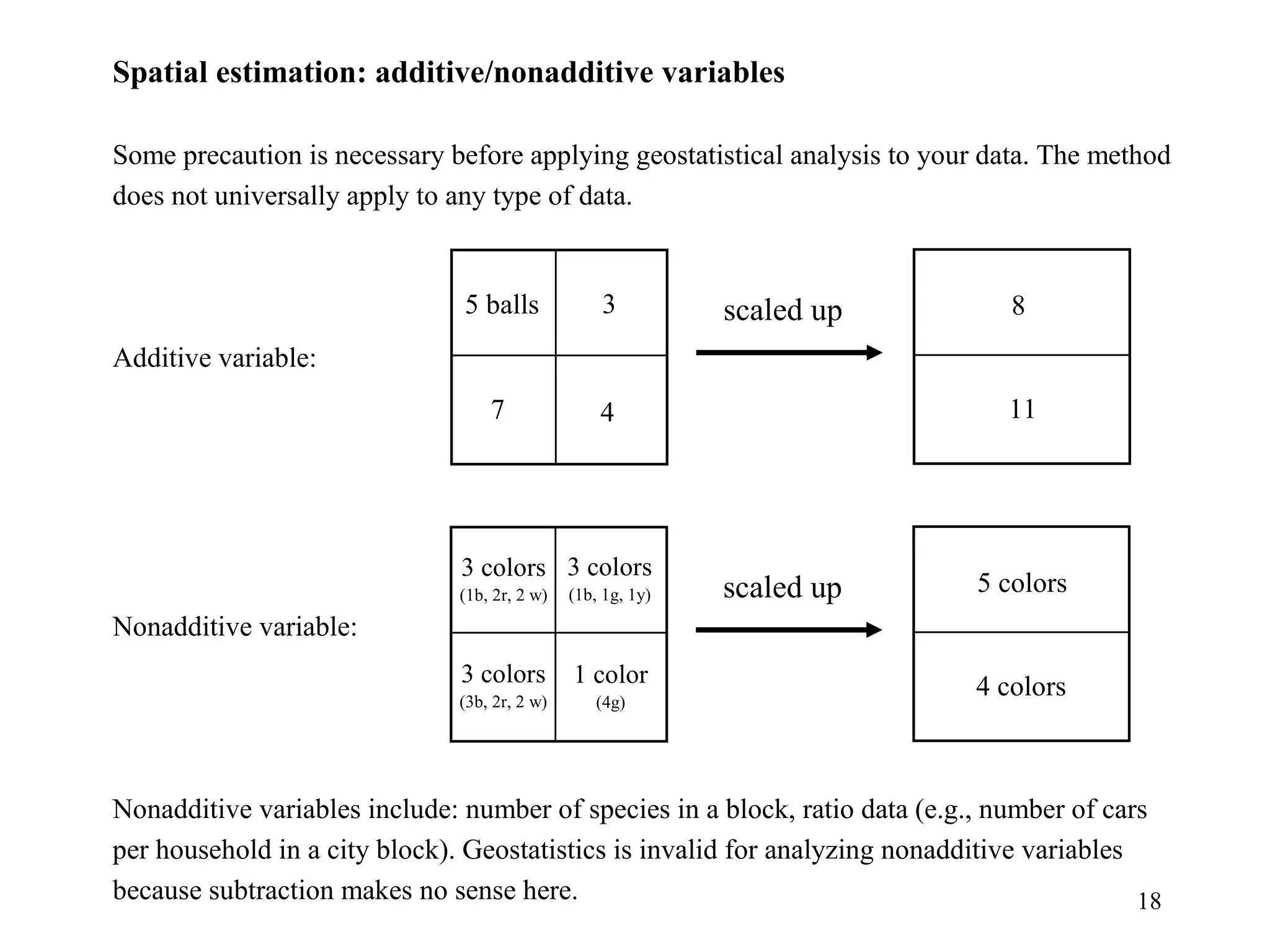 18
Spatial estimation: additive/nonadditive variables
Some precaution is necessary before applying geostatistical analysis to your data. The method
does not universally apply to any type of data.
Additive variable:
Nonadditive variable:
Nonadditive variables include: number of species in a block, ratio data (e.g., number of cars
per household in a city block). Geostatistics is invalid for analyzing nonadditive variables
because subtraction makes no sense here.
5 balls 3
7 4
8
11
scaled up
3 colors
(1b, 2r, 2 w)
5 colors
4 colors
scaled up
3 colors
(1b, 1g, 1y)
1 color
(4g)
3 colors
(3b, 2r, 2 w)
 
